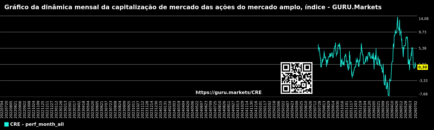 Gráfico da dinâmica mensal da capitalização de mercado das ações do mercado amplo, índice - GURU.Markets